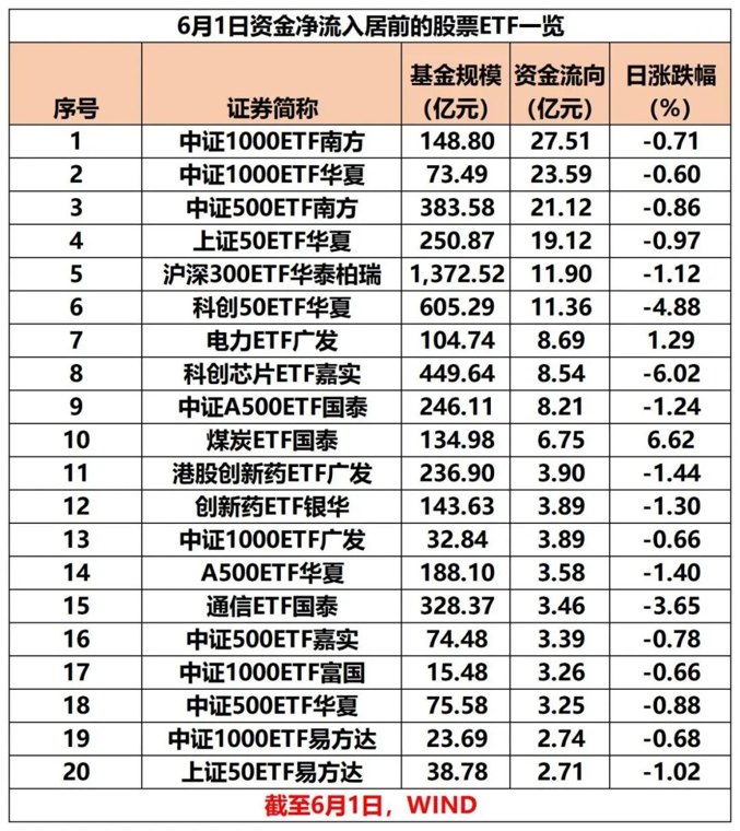 6月1日股票ETF资金净流入超120亿元，中证1000指数等宽基ETF“吸金”居前