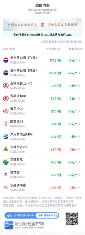 酒价内参7月6日价格发布：五粮液普五八代下跌5元