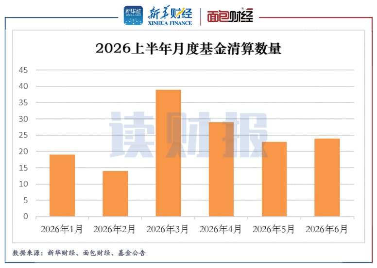 【读财报】上半年基金清盘透视:148只基金清算 博时基金、国联安基金数量居前